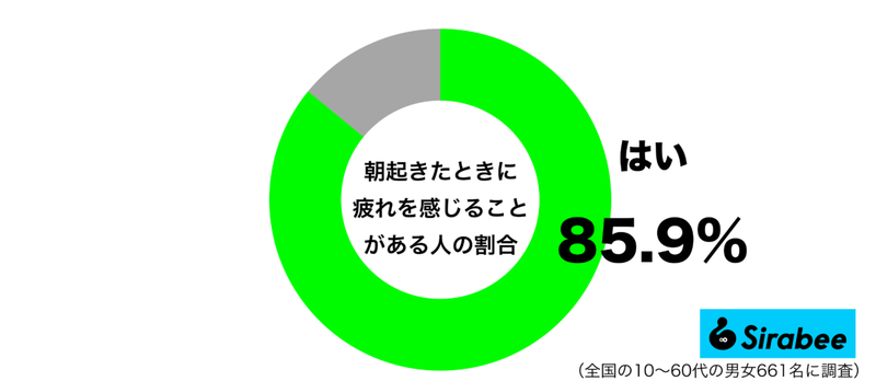 疲れを取る行為のはずなのに…　約8割が「起きたとき」に抱いている不快感