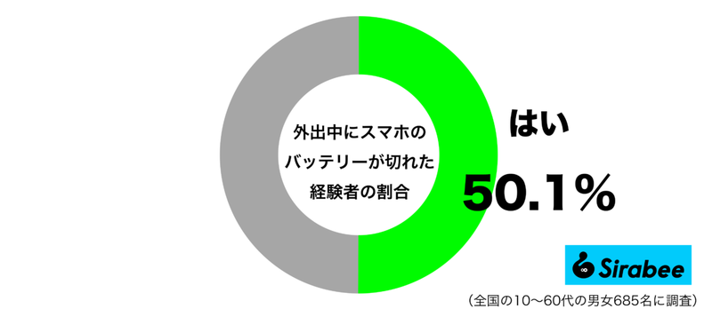 生活必需品なのに…　約5割が外出中に経験している「スマホ」のトラブルとは