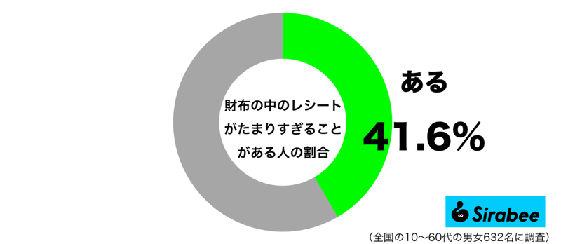 捨てられなくて…　約4割の人の「財布」をパンパンにしているものに共感