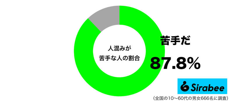 通勤やイベントなど、もうウンザリ… 約9割もの人が「苦手」だと答えた状況