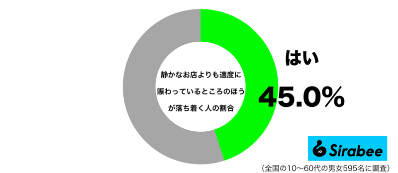 静かなところよりも、私は…　約4割が「お店」に求める”雰囲気”とは