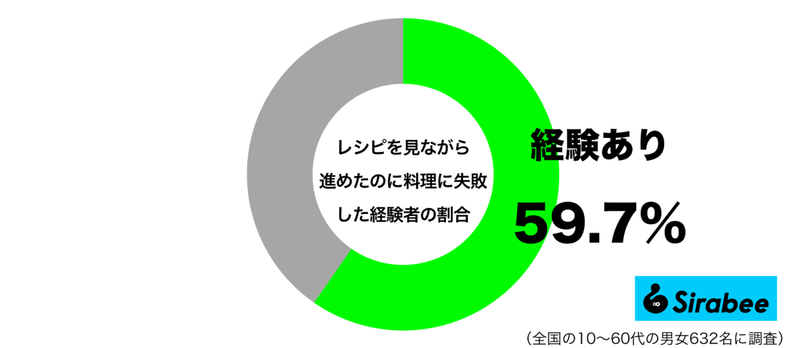 忠実に再現したのに…　約6割が「料理」をレシピ通りに作って起きた悲劇