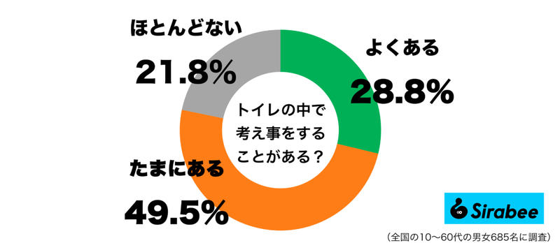 用を足すだけではなく…　約8割の人が「トイレの中」でしていることに驚き