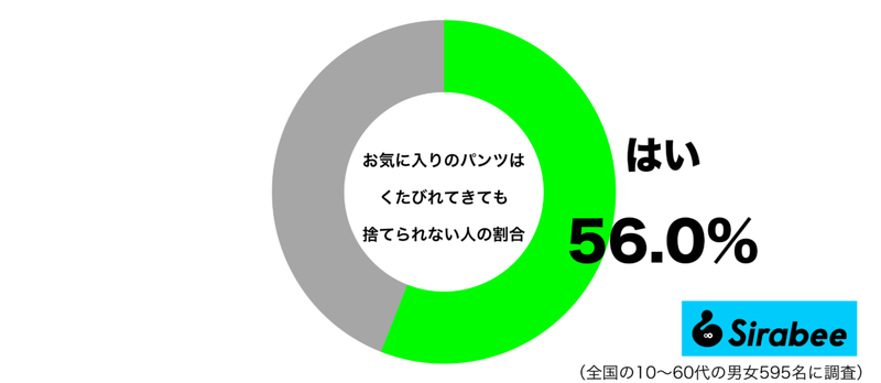 劣化しているのは、わかっていても…　約6割が「パンツ」を捨てられない理由