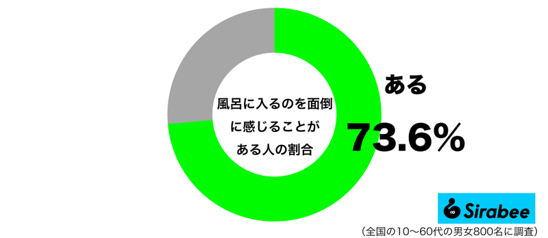 たまにはサボりたい…　約7割が「風呂に入る」ことに対して思う気持ちに共感