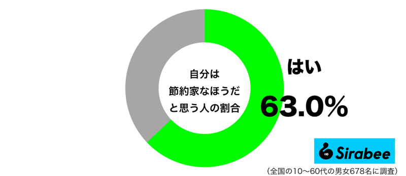 約6割が意識している「お金の使いかた」　日々の生活で、できることを…