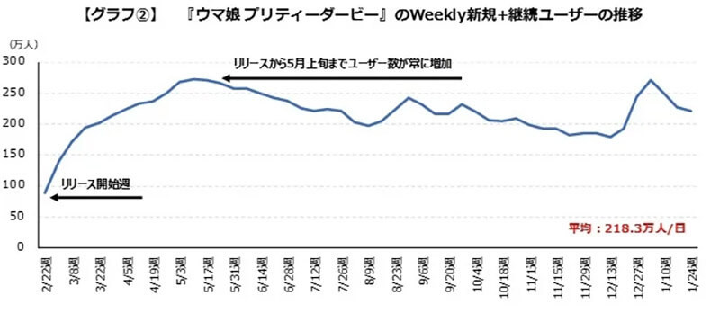 ウマ娘、人気の凄さはやっぱり規格外！ 「ガチ」で分析したデータから見えるバテる気配を見せないユーザー数