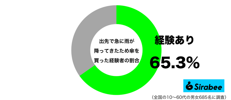 もったいないとも思うが…　約6割が「急な雨」に降られたときに取った行動