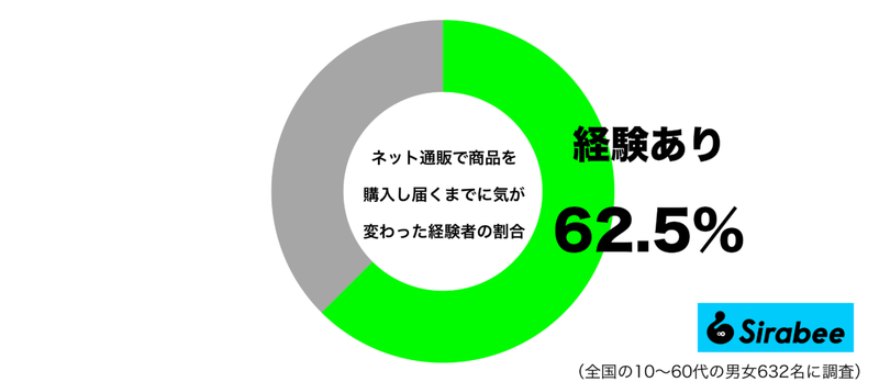 注文時は魅力的に思えたのに…　約8割が経験している「ネット通販」での失敗