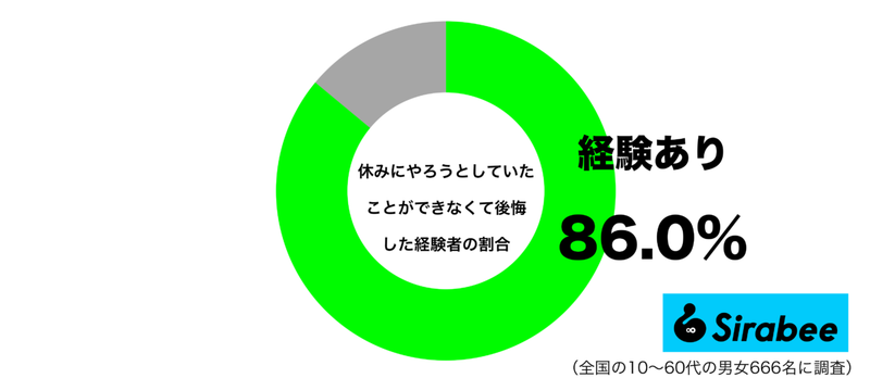いろいろ予定を立てていたのに… 約9割が「休日」に抱いてしまう後悔とは?
