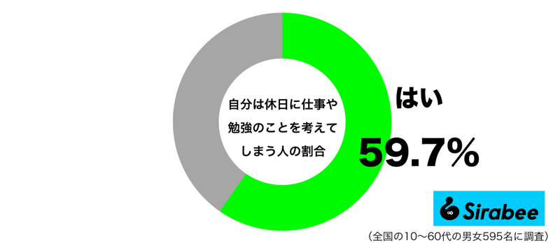 ゆっくり、過ごしたいのに…　約6割がつい「休日」に考える内容がヤバイ