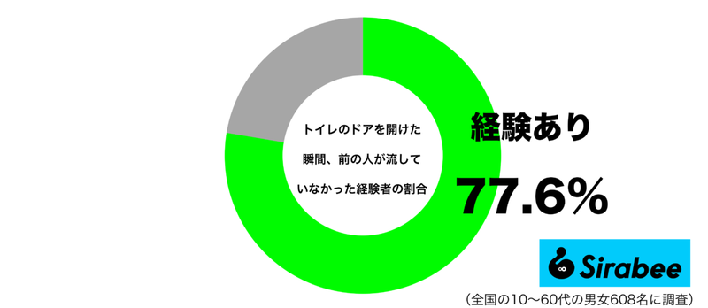 トイレ個室に入ったら「とんでもない忘れ物」が… 約8割が経験していた