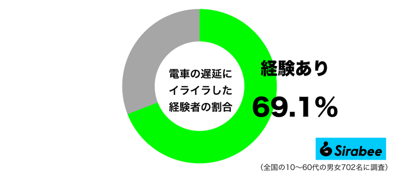 大切な予定が…　約7割がイライラした経験がある「電車のトラブル」とは