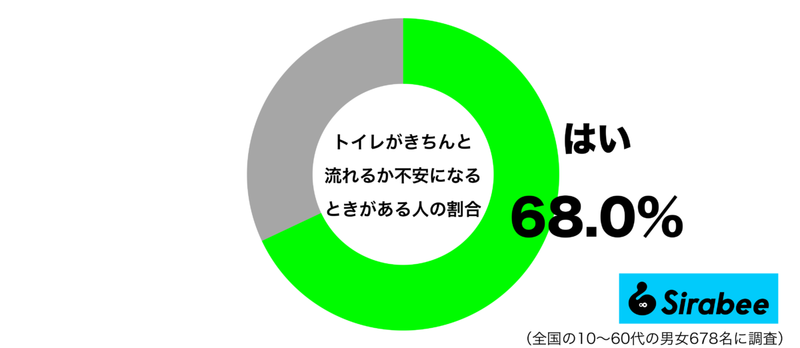 約7割が、トイレを使うときに抱いてしまう“不安”　過去の経験がトラウマに…