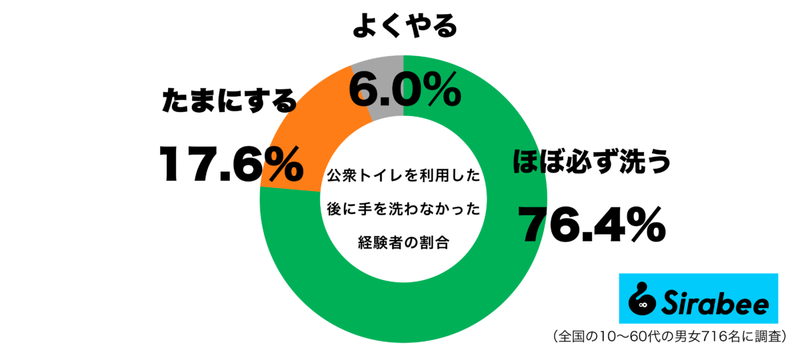 約7割はきちんとしているのに…　わずか人が公衆トイレ利用に怠ることに驚愕