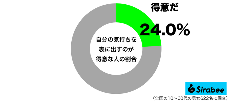 大半の人は苦手なのに…　約2割が得意と答えた「コミュニケーションスキル」