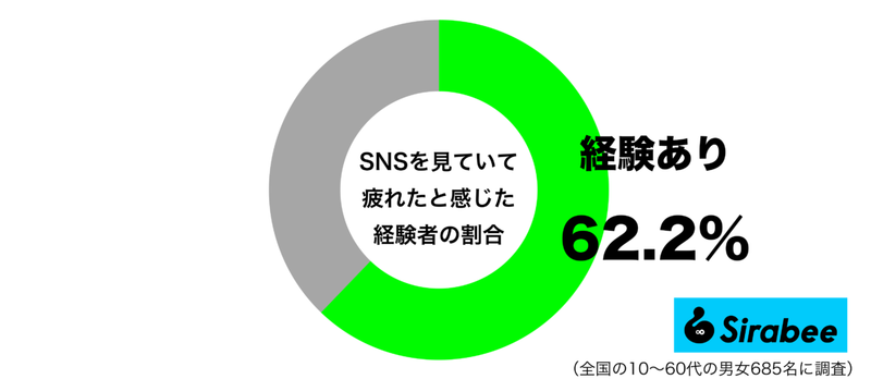 約6割が、“SNS疲れ”を経験していると判明　「自分の生活と比べてしまって…」