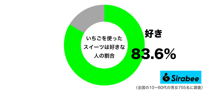 毎年発売される“いちごスイーツ”　約8割が「好き」「パフェや大福もお気に入り」