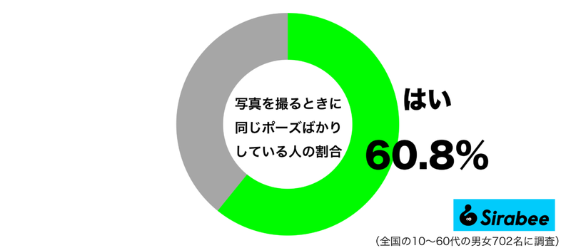 ワンパターンで…　約6割が「写真」を撮るときに繰り返してしまっていること