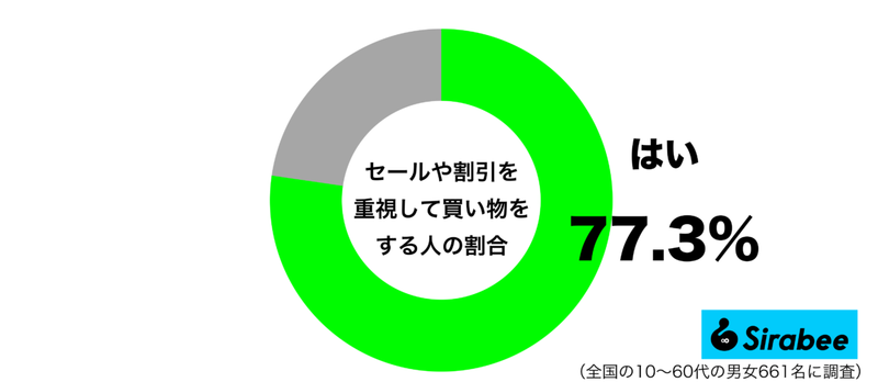 少しでも安く手に入れたい…　約8割が「買い物」のときに意識していること