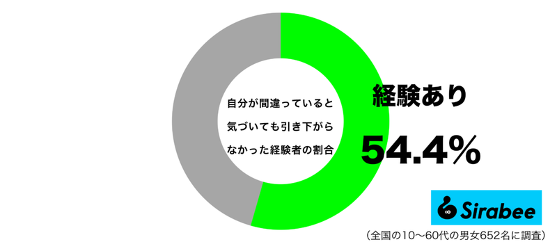 約5割が「自分の間違い」に対してやってしまった…　今思えば”間違った”対応とは