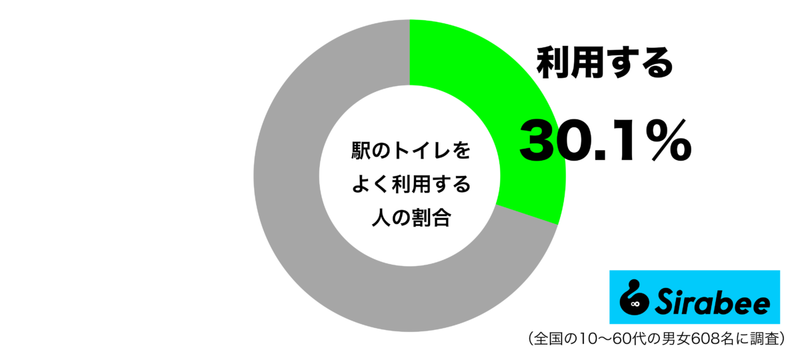きれいなところも増えたので… 約3割がよく利用する「トイレ」の場所とは?