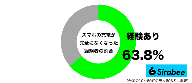 気をつけなければ… 約6割に起きた「スマホの充電」にまつわるトラブル