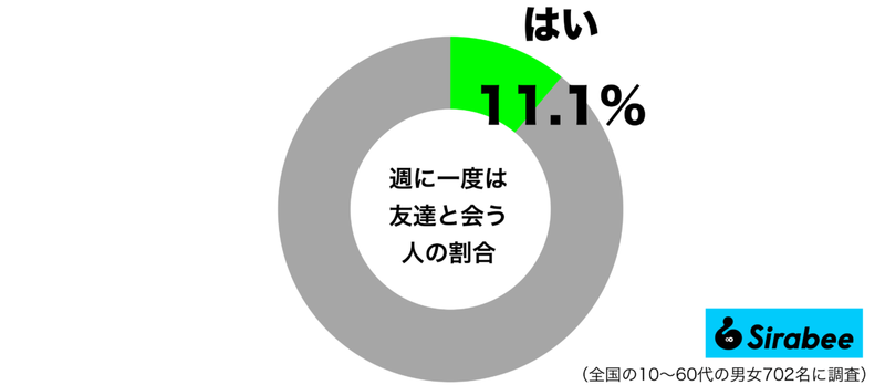 多すぎるとの意見もあるけれど…　約1割の人が「友達」と会う頻度に驚き