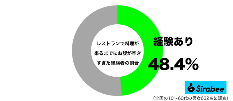 早く食べたいのに…　約5割が「レストラン」で料理が来るまでに感じた感覚