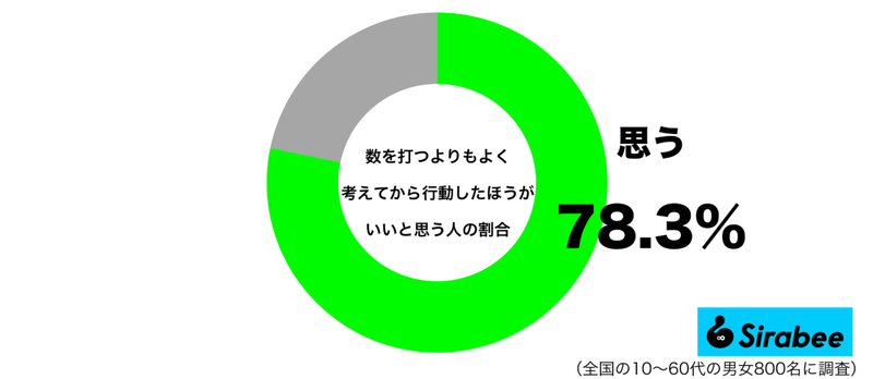 数を打つよりも…　約8割の人が「行動」するときに大切だと思っていること