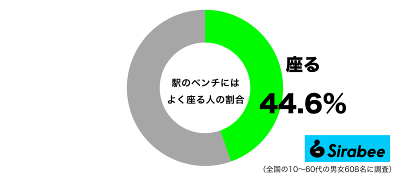 電車が来るまで… 約4割がよく利用している「駅」に設置してあるものとは?