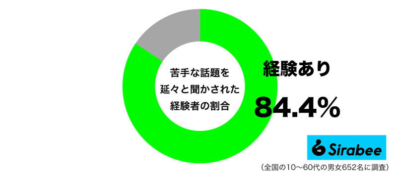 いい加減、やめてほしいのに…　約8割が「延々と聞かされた話題」がつらい