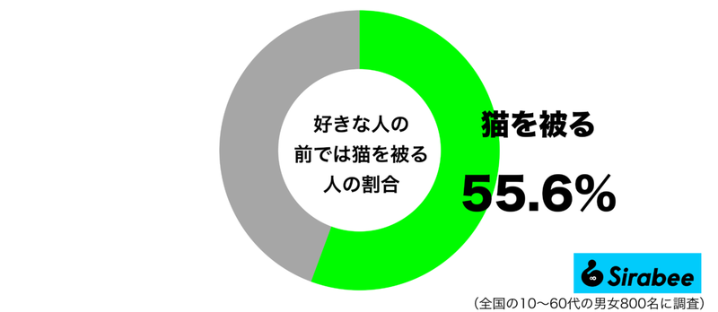 相手からよく見られたいから…　約5割が「好きな人」の前で取る態度に共感