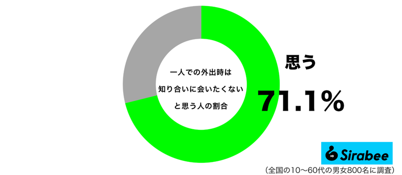 なぜか恥ずかしい…　約7割が「一人での外出時」に会いたくないと思う人とは