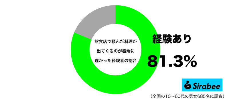 お腹が減っているのに…　約8割が経験している「飲食店」での注文トラブル