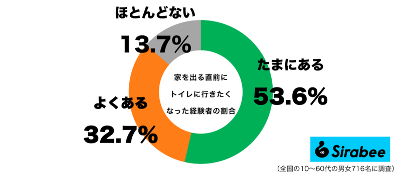 約9割もの人が経験している…　外出前の「トイレ」にまつわる緊急事態に共感