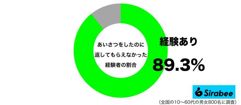 失礼すぎる…　約9割の人が「あいさつ」をしたときにされた負の対応とは