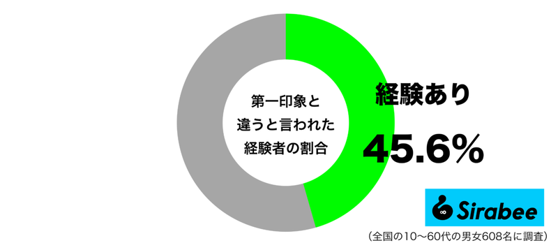 怖いと思っていたのに… 約5割が周囲に指摘された「性格」のギャップとは?