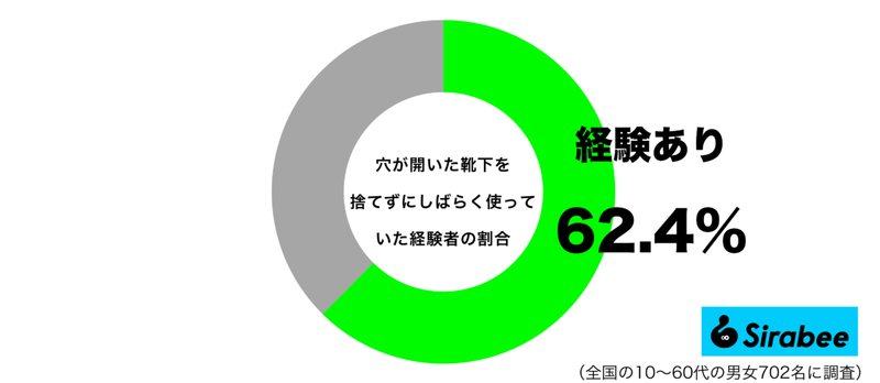 捨てたほうがいいのでは…　約6割が履いた経験のある「靴下」の状態に驚き