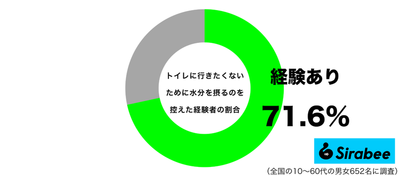 トイレに行く回数を減らすため、約7割が経験している対策　「長時間の会議や…」