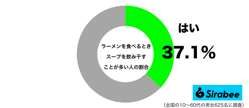 健康のことを考えると…　約4割がラーメンを食べるとき「ついやってしまうこと」