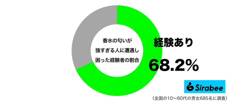 おしゃれでやっているはずが…　約7割が遭遇した「匂い」に関する迷惑な人