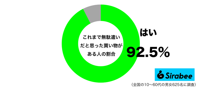 家で放置されて…　約9割もの人が「買い物」をしたときに感じた後悔に共感