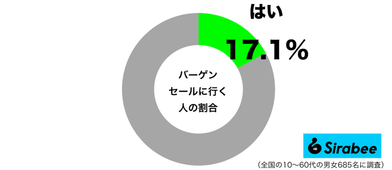 ネットショッピングの影響？　「バーゲンセール」に行く人、約2割程度に…