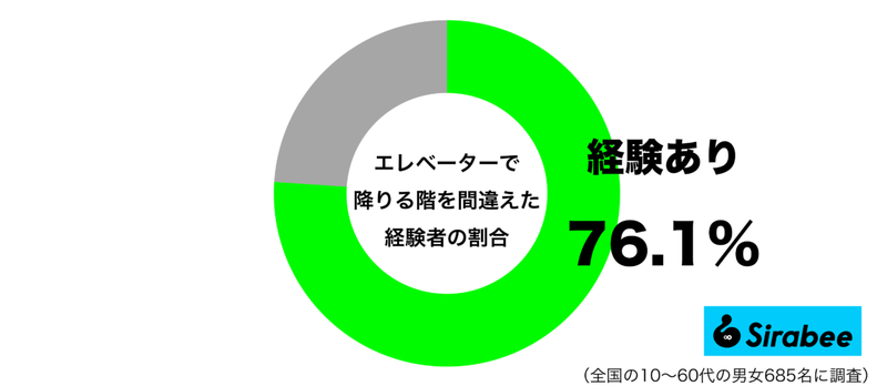 見慣れない光景が…　約8割もの人がやらかしている「エレベーター」での失敗