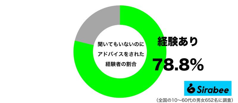 約8割が経験、正直モヤモヤする「アドバイスの仕方」　これは気をつけたい…