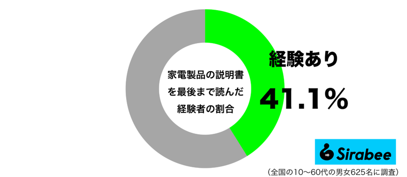 家電製品の取扱説明書　しっかり「最後まで読んでいる人」の割合を調査した結果…