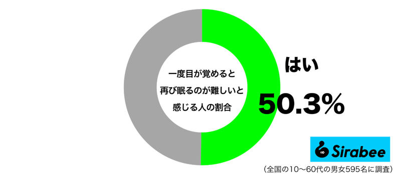 ストレスのせい？　約5割が体感している「睡眠」に関する不快な状況