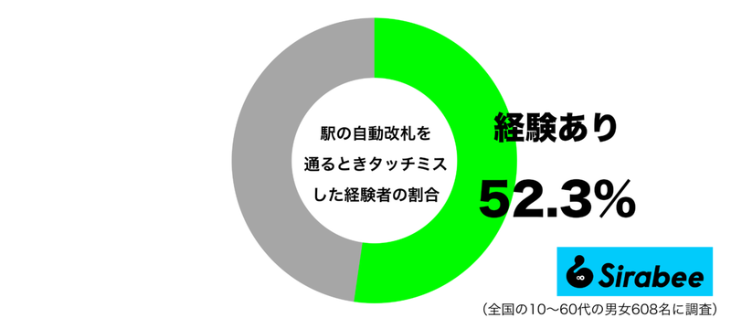 後ろの人もびっくり… 約5割が「自動改札」でやってしまったミスとは?