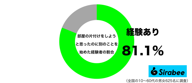 誘惑に負けてしまい…　約8割が経験した「部屋の片付け」でありがちなこと